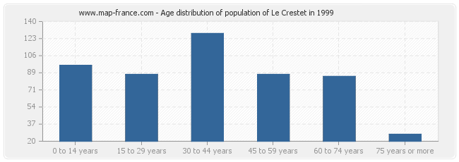 Age distribution of population of Le Crestet in 1999